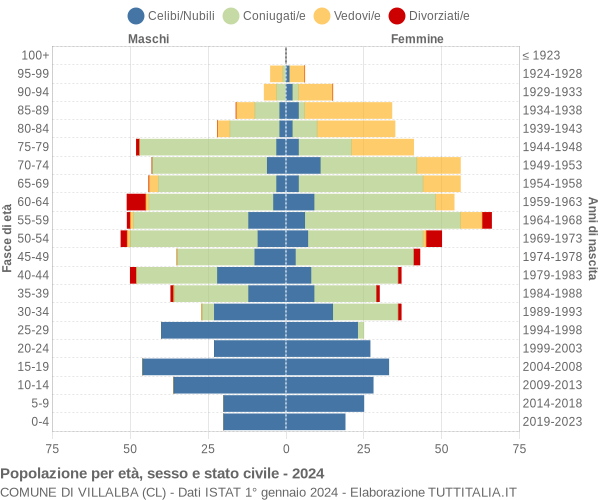 Grafico Popolazione per età, sesso e stato civile Comune di Villalba (CL)