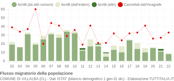 Flussi migratori della popolazione Comune di Villalba (CL)