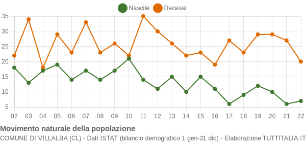 Grafico movimento naturale della popolazione Comune di Villalba (CL)