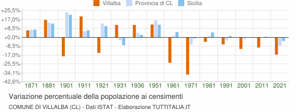 Grafico variazione percentuale della popolazione Comune di Villalba (CL)
