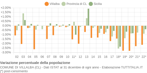 Variazione percentuale della popolazione Comune di Villalba (CL)