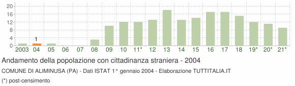 Grafico andamento popolazione stranieri Comune di Aliminusa (PA)