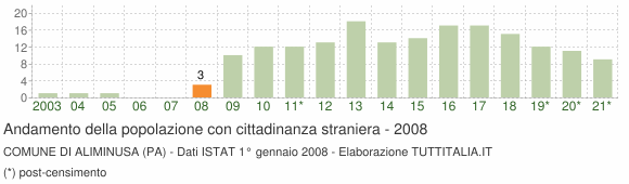 Grafico andamento popolazione stranieri Comune di Aliminusa (PA)