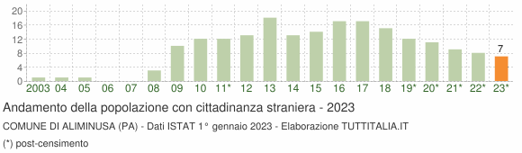 Grafico andamento popolazione stranieri Comune di Aliminusa (PA)