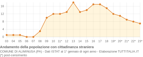 Andamento popolazione stranieri Comune di Aliminusa (PA)