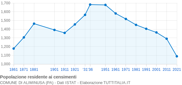 Grafico andamento storico popolazione Comune di Aliminusa (PA)