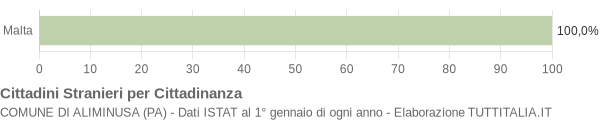 Grafico cittadinanza stranieri - Aliminusa 2005