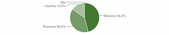 Grafico cittadinanza stranieri - Aliminusa 2012