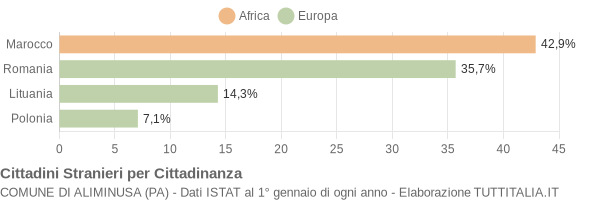 Grafico cittadinanza stranieri - Aliminusa 2015