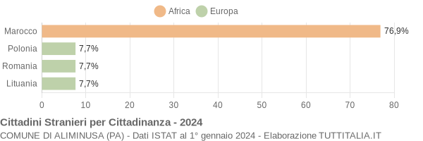 Grafico cittadinanza stranieri - Aliminusa 2024