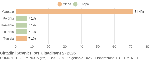 Grafico cittadinanza stranieri - Aliminusa 2025