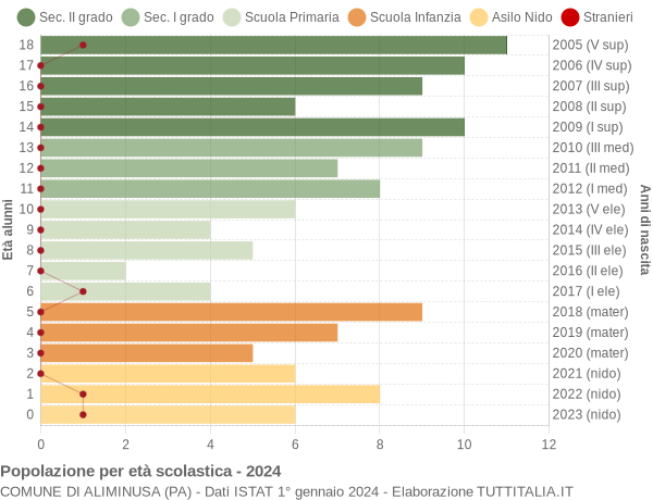 Grafico Popolazione in età scolastica - Aliminusa 2024