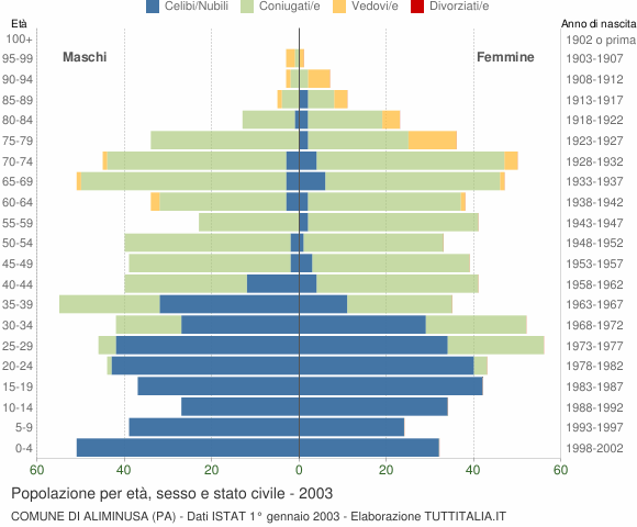 Grafico Popolazione per età, sesso e stato civile Comune di Aliminusa (PA)