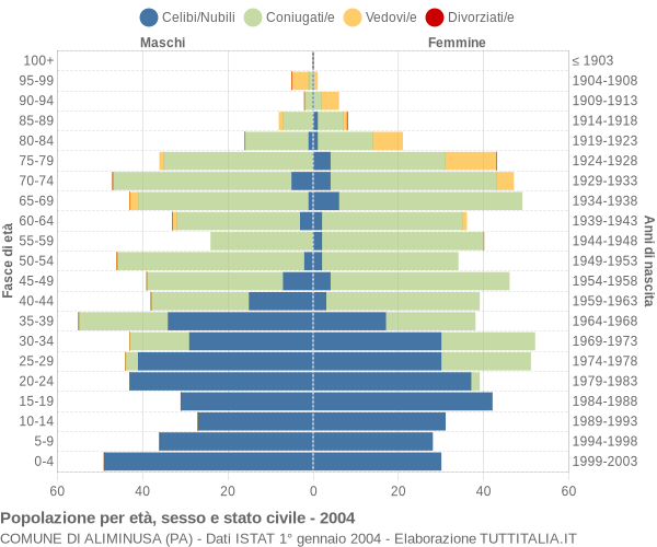 Grafico Popolazione per età, sesso e stato civile Comune di Aliminusa (PA)