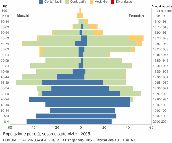 Grafico Popolazione per età, sesso e stato civile Comune di Aliminusa (PA)