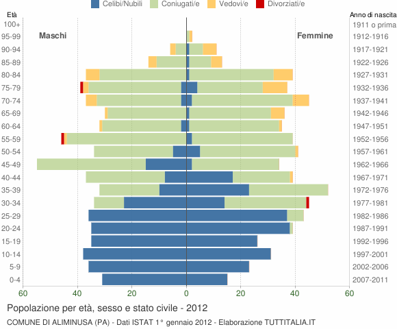 Grafico Popolazione per età, sesso e stato civile Comune di Aliminusa (PA)