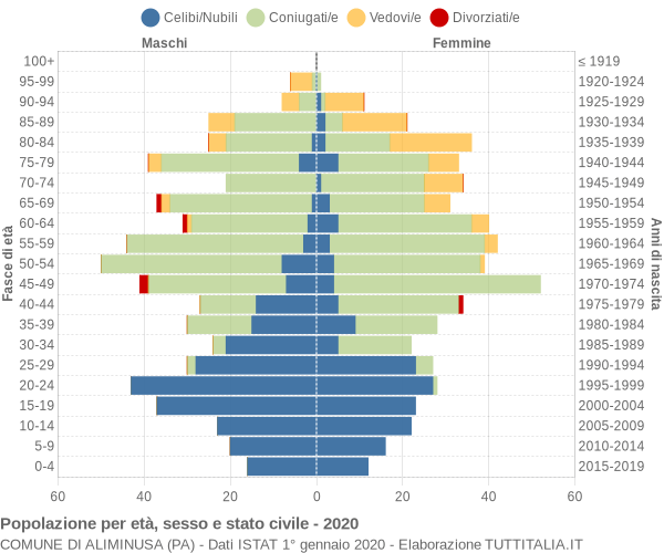 Grafico Popolazione per età, sesso e stato civile Comune di Aliminusa (PA)