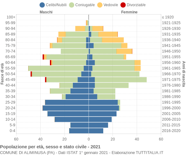 Grafico Popolazione per età, sesso e stato civile Comune di Aliminusa (PA)