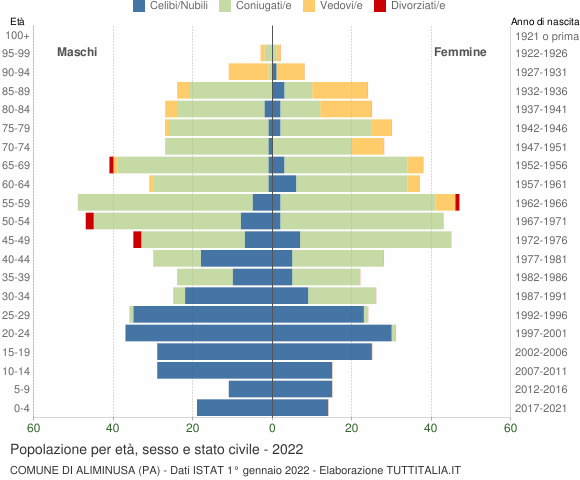 Grafico Popolazione per età, sesso e stato civile Comune di Aliminusa (PA)