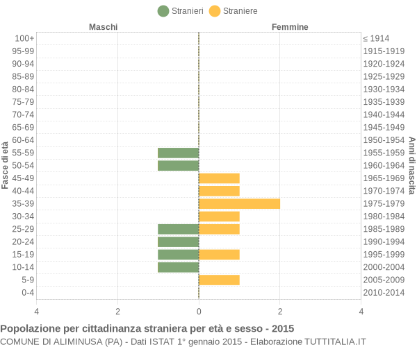 Grafico cittadini stranieri - Aliminusa 2015