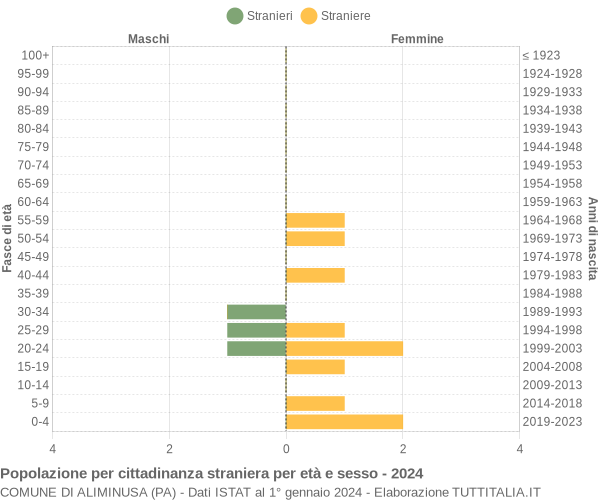 Grafico cittadini stranieri - Aliminusa 2024