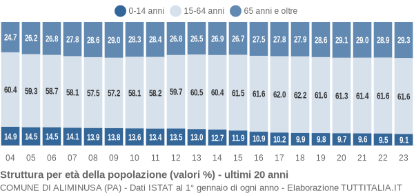 Grafico struttura della popolazione Comune di Aliminusa (PA)