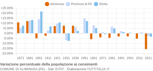 Grafico variazione percentuale della popolazione Comune di Aliminusa (PA)