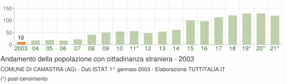 Grafico andamento popolazione stranieri Comune di Camastra (AG)