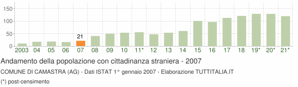 Grafico andamento popolazione stranieri Comune di Camastra (AG)