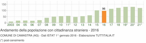 Grafico andamento popolazione stranieri Comune di Camastra (AG)