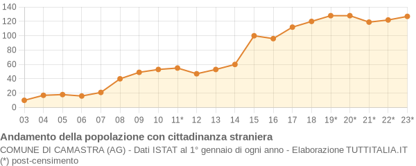 Andamento popolazione stranieri Comune di Camastra (AG)