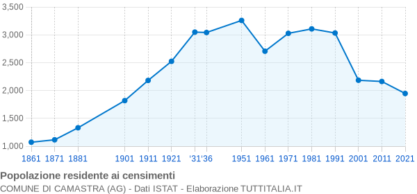 Grafico andamento storico popolazione Comune di Camastra (AG)