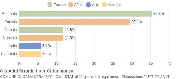 Grafico cittadinanza stranieri - Camastra 2004