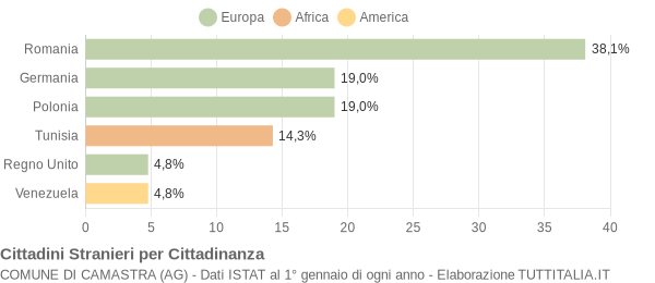 Grafico cittadinanza stranieri - Camastra 2007