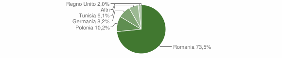 Grafico cittadinanza stranieri - Camastra 2009