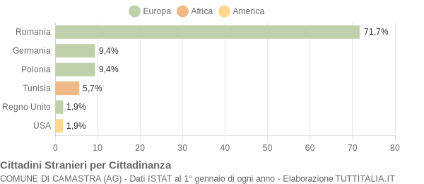 Grafico cittadinanza stranieri - Camastra 2010