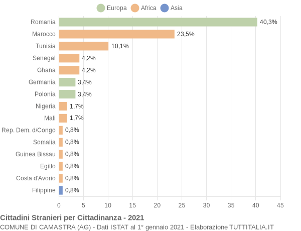 Grafico cittadinanza stranieri - Camastra 2021