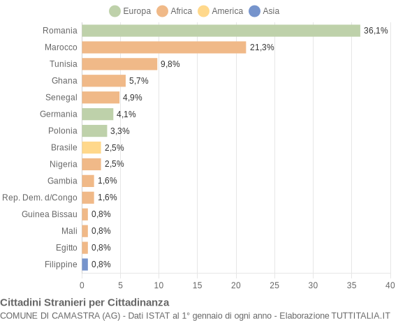 Grafico cittadinanza stranieri - Camastra 2022