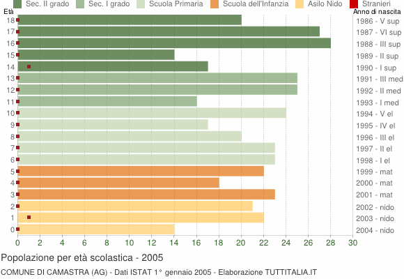 Grafico Popolazione in età scolastica - Camastra 2005