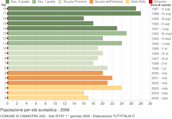 Grafico Popolazione in età scolastica - Camastra 2006