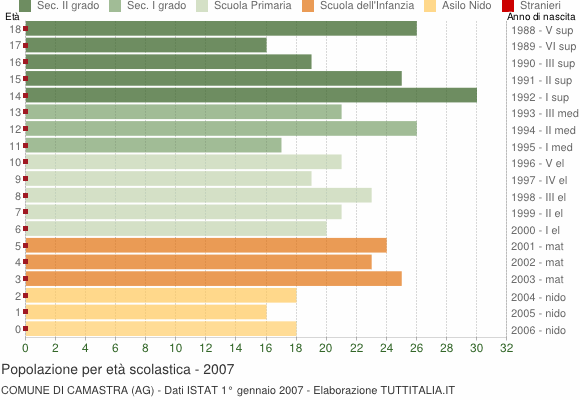 Grafico Popolazione in età scolastica - Camastra 2007