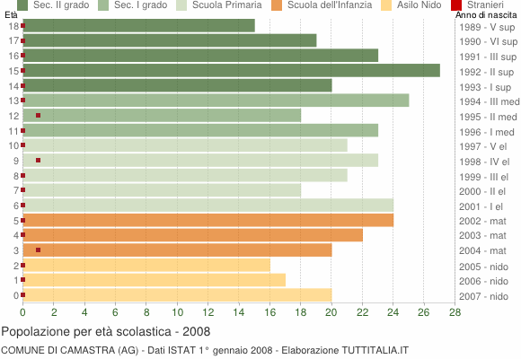 Grafico Popolazione in età scolastica - Camastra 2008