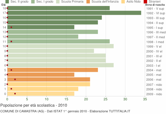 Grafico Popolazione in età scolastica - Camastra 2010