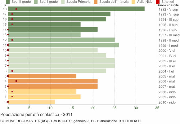 Grafico Popolazione in età scolastica - Camastra 2011