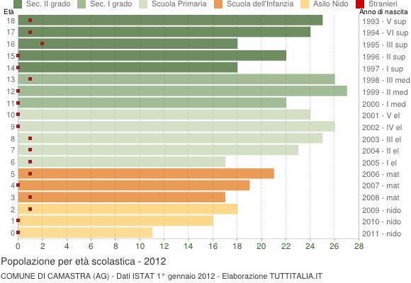 Grafico Popolazione in età scolastica - Camastra 2012