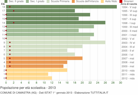 Grafico Popolazione in età scolastica - Camastra 2013