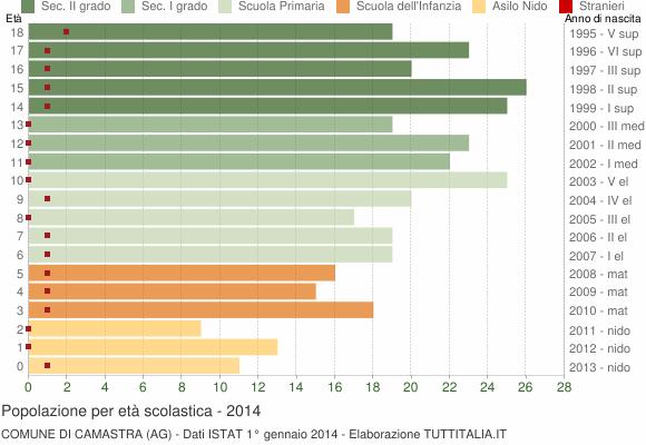 Grafico Popolazione in età scolastica - Camastra 2014