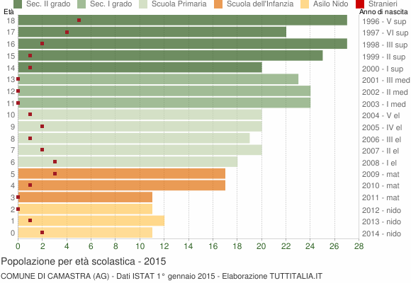 Grafico Popolazione in età scolastica - Camastra 2015