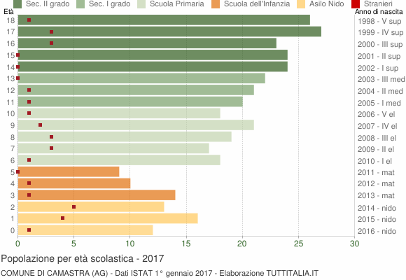 Grafico Popolazione in età scolastica - Camastra 2017