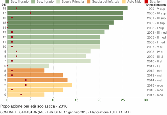 Grafico Popolazione in età scolastica - Camastra 2018
